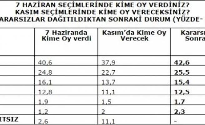 İşte Son Seçim Anketi