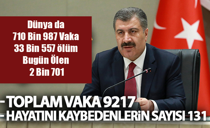 Türkiye'de Bugünkü Vaka Sayısı 1815, Vefat Sayısı 23 Toplam Ölüm: 131