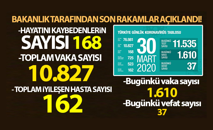Türkiye'de korona virüs sebebiyle vefat edenlerin sayısı 168 oldu