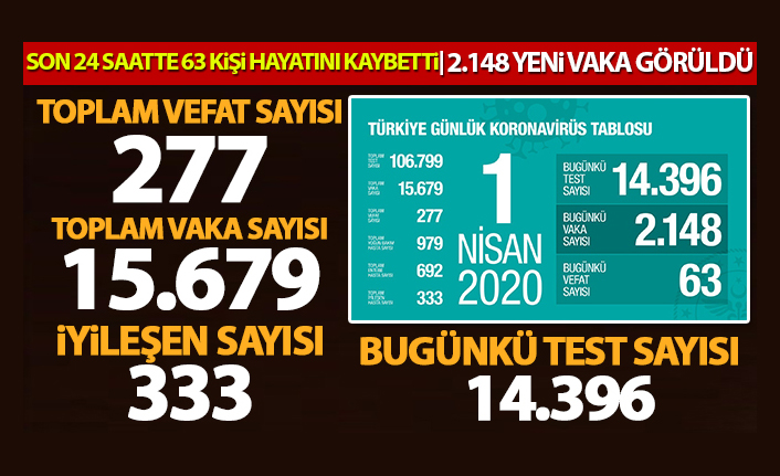 Bugün 63 kişi hayatını kaybetti, can kaybı sayısı 277'ye çıktı