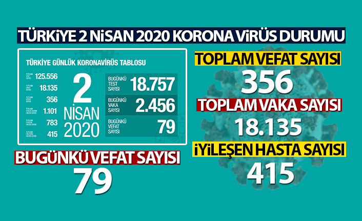 Korona virüsten hayatını kaybedenlerin sayısı 356 oldu vaka sayısı 18 Bini geçti