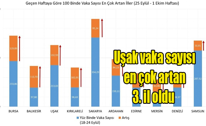 Uşak vaka sayısı en çok artan 3. il oldu