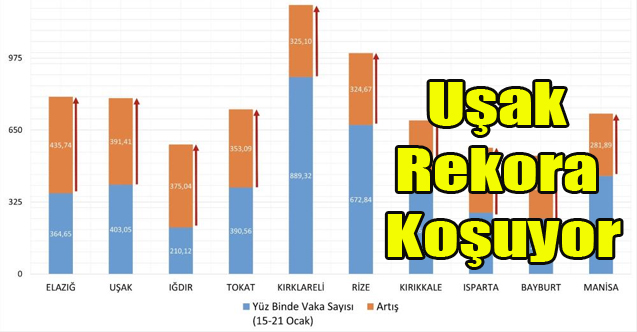 Uşak'ta Covid Vakalarında Büyük Artış Var