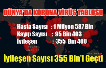 KORONA VİRÜSTEN ÖLENLERİN SAYISI 95 BİN#039;İ İYİLEŞENLERİN SAYISI 350 BİN#039;İ GEÇTİ