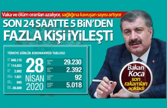 Son 24 saatte 5 bin#039;den fazla hastamız iyileşti#039;