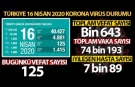 Sağlık Bakanlığı: 'Son 24 saatte korona virüs nedeniyle 125 kişi hayatını kaybetti'