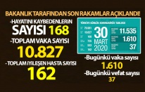 Türkiye'de korona virüs sebebiyle vefat edenlerin sayısı 168 oldu