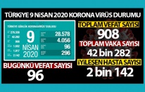 Bakan Koca açıkladı! Türkiye'de korona virüsten hayatını kaybedenlerin sayısı 908 oldu