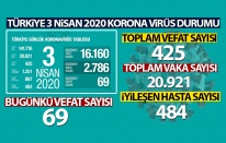 KORONA VİRÜS'TEN TÜRKİYE'DE CAN KAYBI 425 VAKA SAYISI 20 BİN 921 OLDU