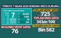 TÜRKİYE'DE KORONA VİRÜSDEN ÖLENLERİN SAYISI 725'İ HASTA SAYISI 34 BİN'İ GEÇTİ