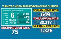 Türkiye'de korona virüsten hayatını kaybedenlerin sayısı 649 oldu