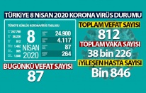 Türkiye'de korona virüsten hayatını kaybedenlerin sayısı 812 oldu