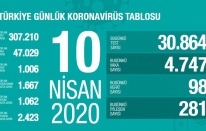 Türkiye'de Koronavirüsten Hayatını Kaybedenlerin Sayısı Bin'i Geçti