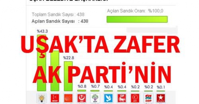 UŞAK SEÇİM SONUÇLARI