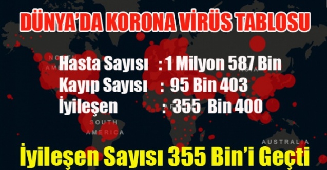 KORONA VİRÜSTEN ÖLENLERİN SAYISI 95 BİN'İ İYİLEŞENLERİN SAYISI 350 BİN'İ GEÇTİ