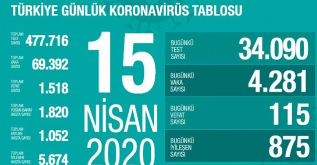 Koronavirüs'ten Can Kaybı Bin 518 Vaka Sayısı 69 Bin