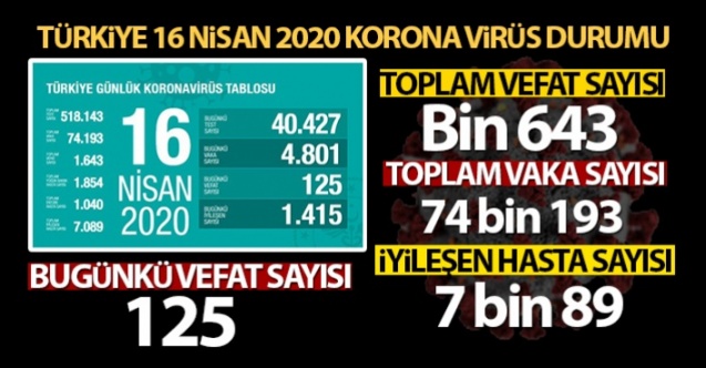 Sağlık Bakanlığı: 'Son 24 saatte korona virüs nedeniyle 125 kişi hayatını kaybetti'