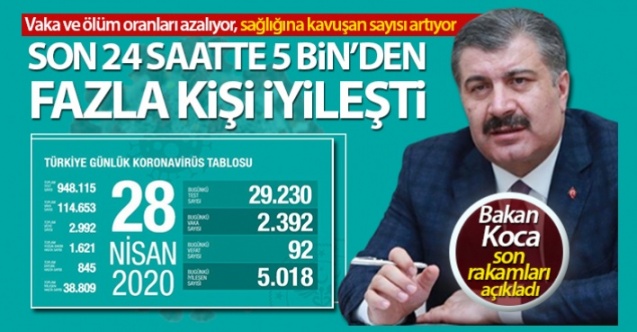 Son 24 saatte 5 bin'den fazla hastamız iyileşti'