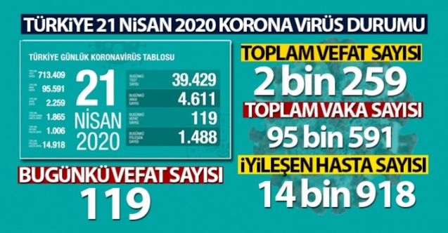 Türkiye'de Korona Virüsten Can Kaybı 2 bin 259 oldu Vaka Sayısı 100 Bin'e Dayandı