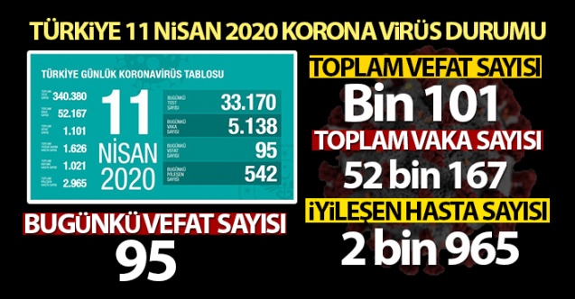Türkiye'de korona virüsten hayatını kaybedenlerin sayısı bin 101'e yükseldi