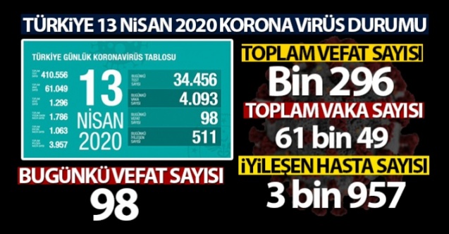 Türkiye'de Koronavirüsten  Can kaybı Bin 296, vaka Sayısı 60 Bin'i Geçti