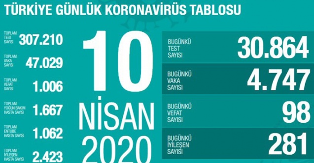 Türkiye'de Koronavirüsten Hayatını Kaybedenlerin Sayısı Bin'i Geçti